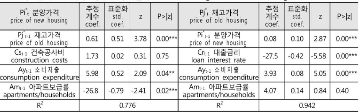 표 4. 재고우위집단 가격반응함수 추정결과 Table 4. Boroughs where old housing is  dominant Pi * t  분양가격