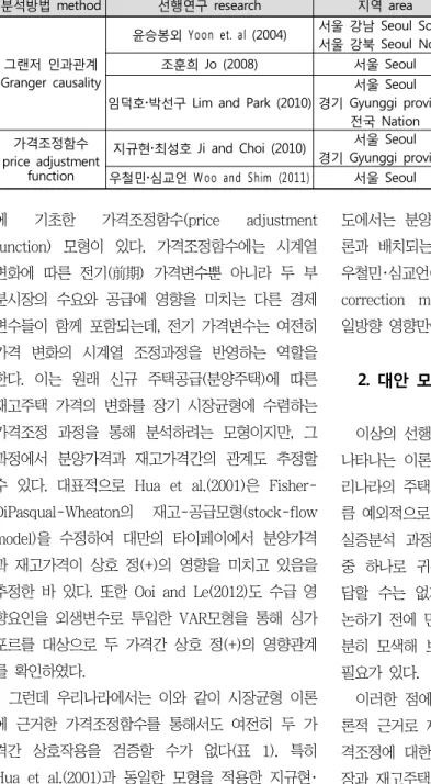 Table  1.  Results  of  previous  researches  on  price  relation  between  newly  supplied  (new)  and  existing (old) housing