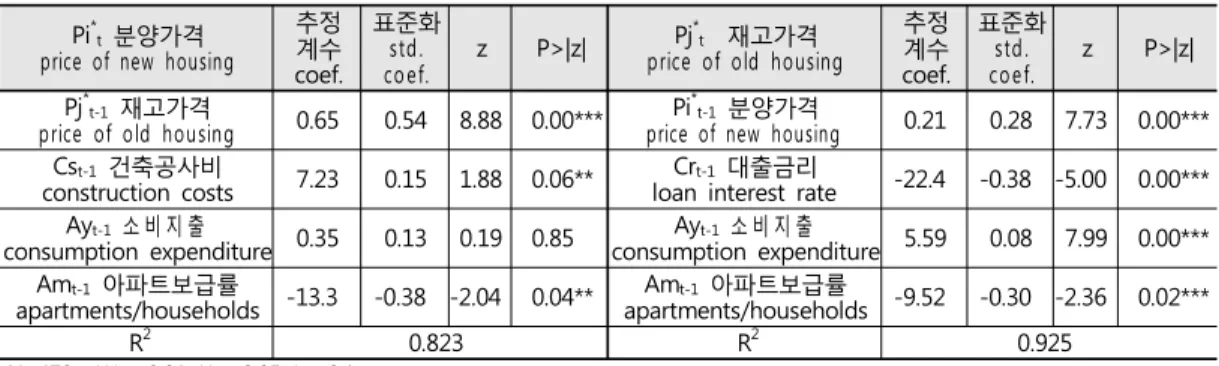 표 3. 전체표본 가격반응함수 추정결과 Table 3. Estimation results of price reaction functions