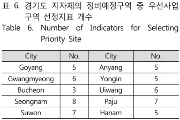 표  6.  경기도  지자체의  정비예정구역  중  우선사업 구역 선정지표 개수