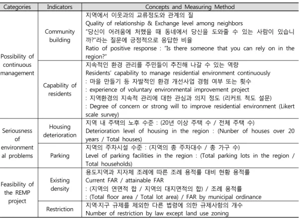 Table 7. Selected Indicators and Measuring Method