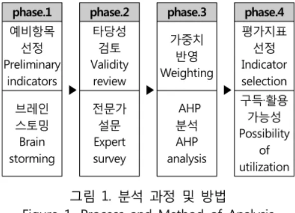 Figure 1. Process and Method of Analysis