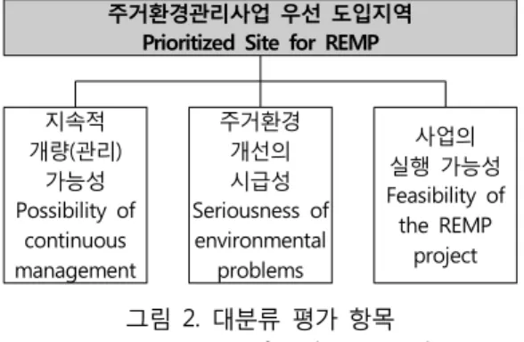 Figure 2. Categories of Evaluation Indicators