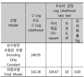 Table 8. Verification of Suitability of the  Model은  것(평균  0.4)으로  나타났다.  정비(예정)구역  내에 토지등소유자수  는  평균  556.3명이고  표준편차가  445.4명으로  정비(예정)구역의  규모에  대한  편차가  큰  것으로  조사되었다