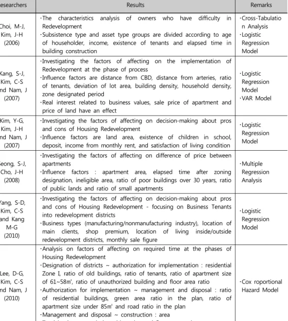 Table 1. Review on Previous Studies