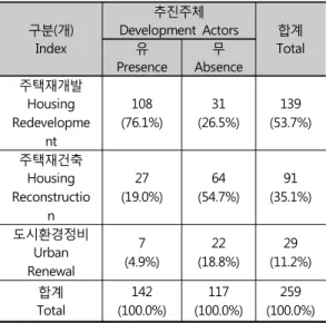 Table 2. Cancelation or Promotion according to  the Existence of Development Actors(2014.5)으로1) ,  이중에서  해제가  결정된  정비(예정)구역은  추진주체가  있는  구역  14개  구역,  추진주체가  없는 구역  122개이다.전체사업구역  중  자료의  구득이  가능한  259개 정비(예정)구역의  사업유형과  추진주체  구성  현황을 살펴보면(추진주체  유  142개,  