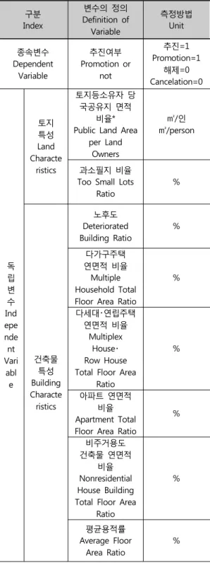 Table 4. Variables Setting최종  선정된  독립변의  구성을  살펴보면,  토지특 성과  관련된  변수로  국공유지  면적  비율,  과소필지  비율을  선별하였다