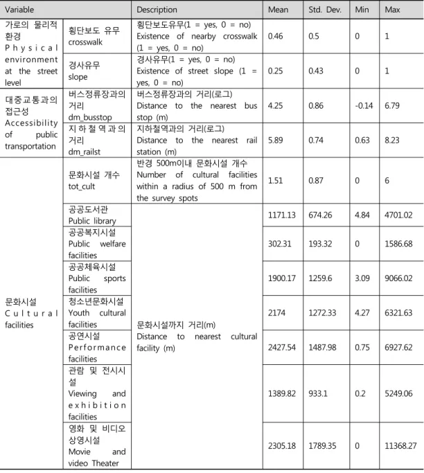 Table 2. Summary statistics(Continued)