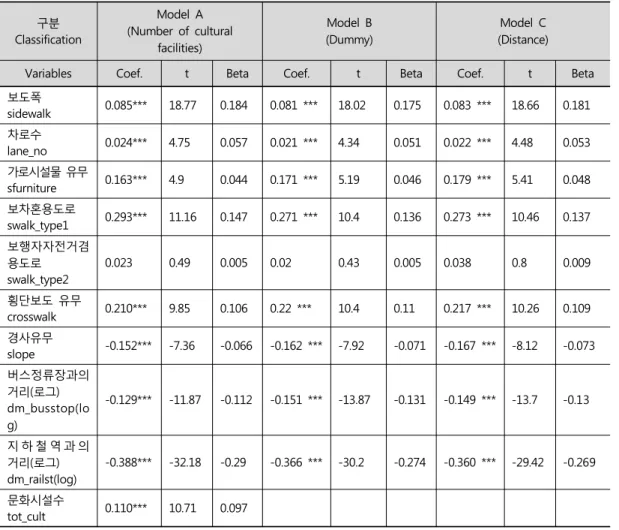 Table 3. Result of the multiple regression analysis2006).  또한  프로그램의  복합화뿐만  아니라  시설적인  측면에서도  기존의  도서관이  갖고  있는  기능  이외에  집회,  전시,  체육,  상업(카페,  편의점  등)  기능 등이  복합됨으로써  다른  공공시설에  비해  보행활동에  긍정적  영향을  미치는  것으로  풀이된다