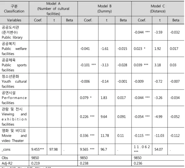 Table 3. Result of the multiple regression analysis(Continued)