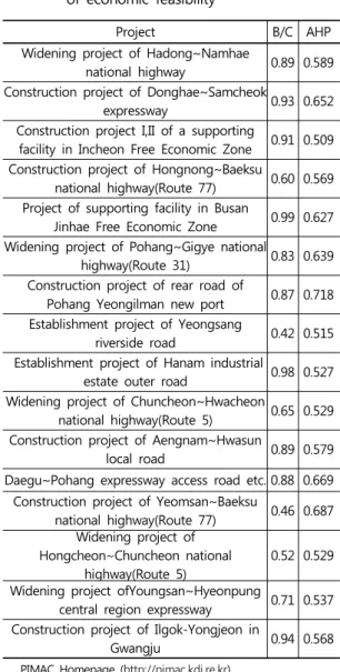 Table  2.  Implemented  projects  despite  of  a  lack  of economic feasibility 표  2는  도로부문의  경제성은  미확보  되었으나 시행사업으로  선정된  사업목록이며,  이  중  「영산강 강변도로  개설사업」  경우를  살펴보면  B/C가  0.42로  경제성이  확보되지  못했음에도  지역균형발전  측면에서  해당지역  낙후도가  감안되며  정책적  분석에서  높은  타당성을  평가받아