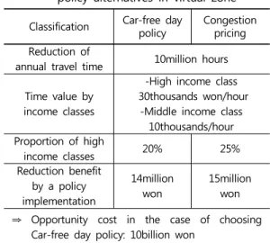 Table  5.  Effect  of  the  traffic  management  by  policy alternatives in virtual zone  Classification Car-free day 