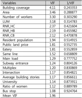 Table 3. Multicollinearity test작용(spatial  interaction)의  크기에  따라  구축할  수 있다.  가까운  곳  일수록  큰  가중치를  가져야하기 때문에  일반적으로  역거리  함수법이  많이  사용되면 본  연구의  사용한  기본  식은  <식  5>와  같다. ···  식   와의거리를기반으로한가중행렬 와사이의거리  이들  세  가지  방법을  활용하여 