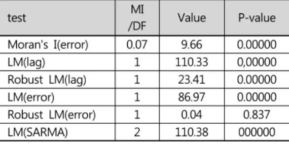 Table 5.  Weighting matrix construction method  and Moran's I 3) 공간 자기상관성 진단   본  연구에서는  서울시  전체를  대상으로  군집성을 분석하기  때문에  전역적  공간자기  상관법을  이용한 다