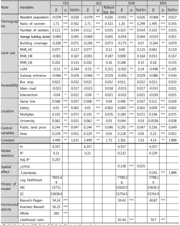 Table 7. Analysis result