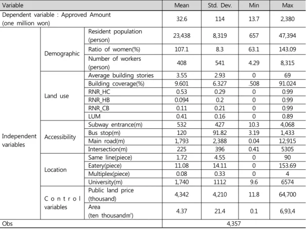 Table 2. Summary statistics