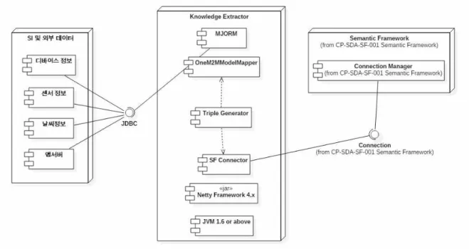 그림 . Knowledge Extract Component Diagram