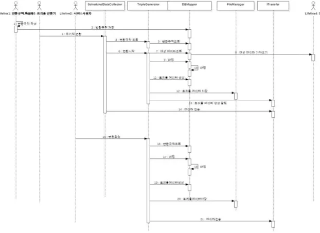 그림 . Knowledge Transform sequence