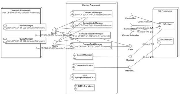 그림 . Context Management Component Diagram