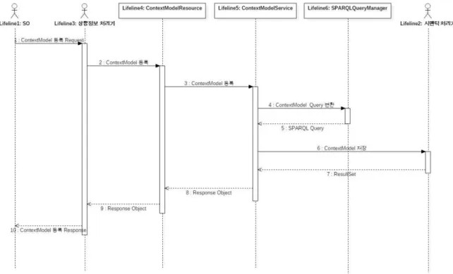 그림 . Context Model Register sequence