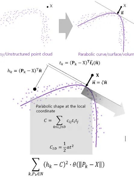 그림  46 Moving  parabolic  approximation의  2차  형상  근사  과정  및  수식