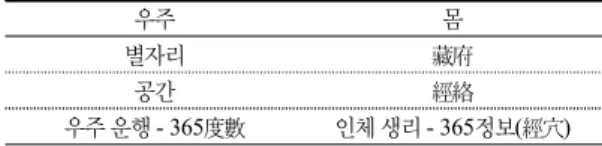 Table  2.  The  Korean  Medical(韓醫學)  Meaning  of  Cheon  -SangYeolChaBunYaJiDo(天象列次分野之圖)  Identified by Symbolic Mathematic Study(象數學) 