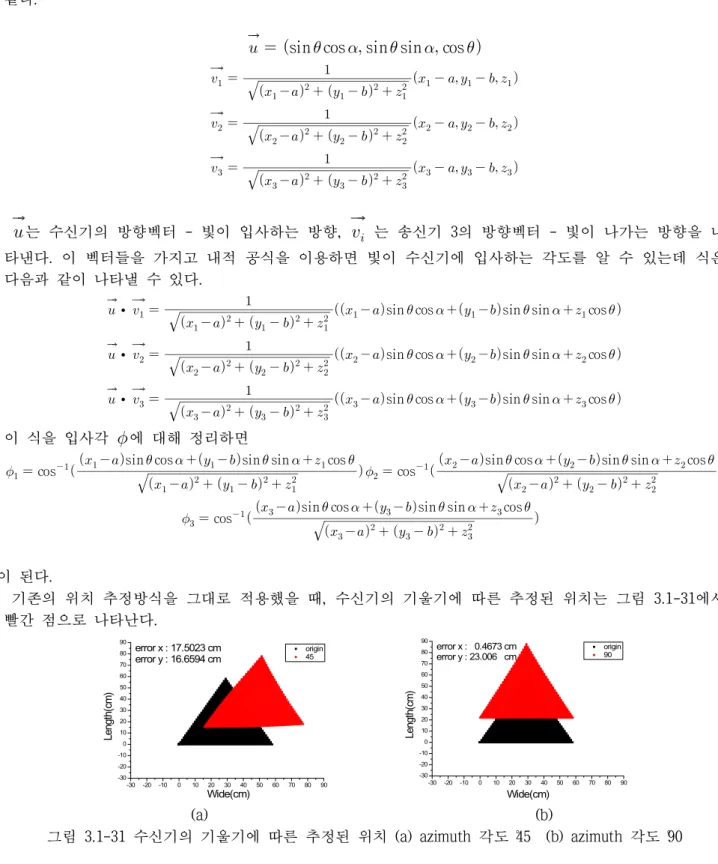 그림 3.1-31 수신기의 기울기에 따른 추정된 위치 (a) azimuth 각도 45〫    (b) azimuth 각도 90〫   
