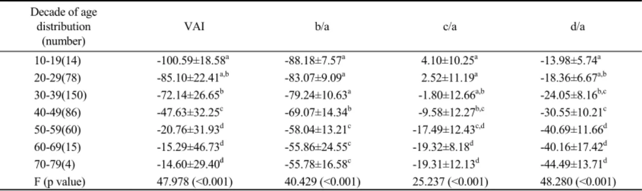 Table  3.  Descriptive  statistics  of  the  SDPTG  parameters  and  differences  in  the  SDPTG  parameters  by  decade  of  age  distribution