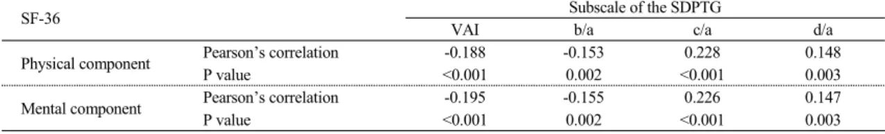 Table  6.  Correlations  between  SDPTG  parameters  and    physical  and  mental  subscales  of  the  SF-36  (n=407)