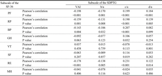 Table  7.  Correlations  between  SDPTG  parameters  and  the  SF-36  subscales  (n=407) Subscale of the 