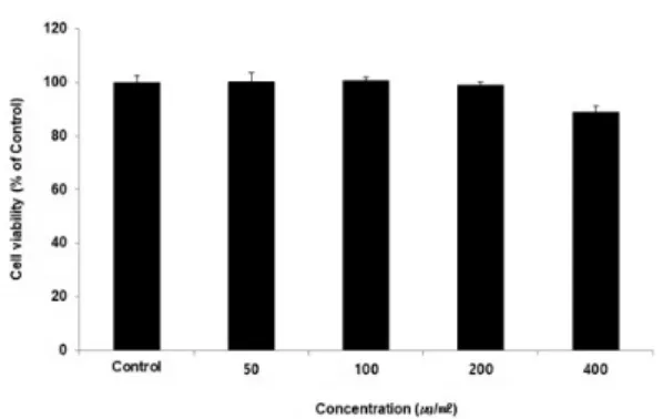 Fig.  2.  DPPH(A)  and  ABTS(B)  radical  scavenging  activity  of  PLCP.  PLCP  was  incubated  at  1,  10,  100,  and  1000  ㎍/㎖