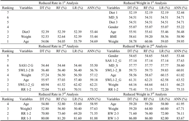 Table  4.  Model  Performance  according  to  Variables  Ranking  Based  on  Feature  Importance