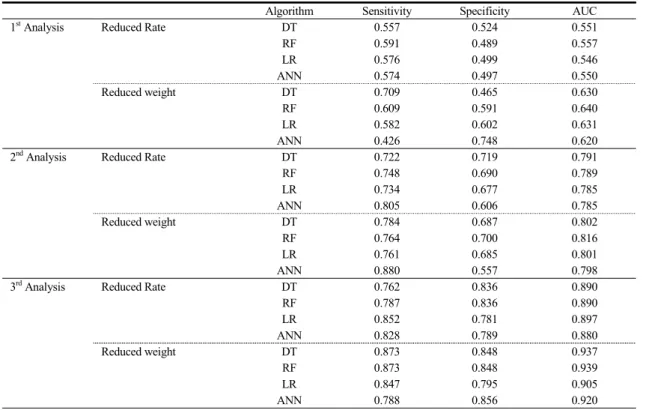 Table  5.  Prediction  Model  Performance  Results  based  on  AUC
