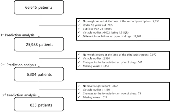 Fig.  1.  Flowchart  of  dataset  for  analysis