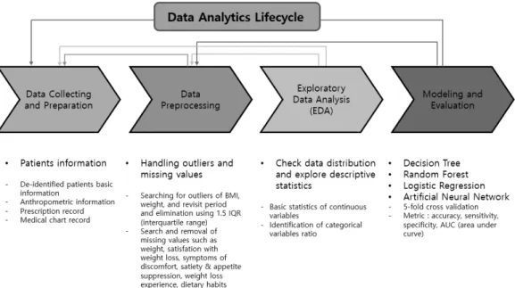 Fig.  2.  Data  analytics  lifecycle