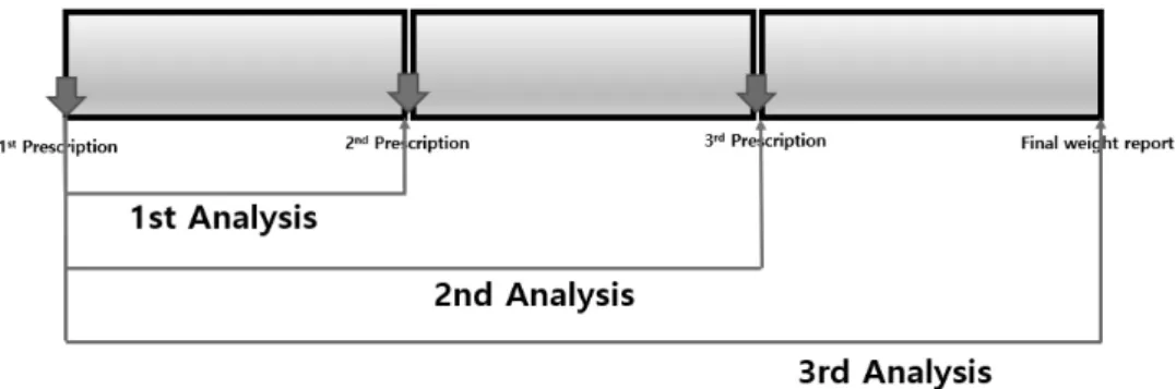 Fig.  3.  A  schematic  diagram  of  prediction  analyses  of  weight  loss.