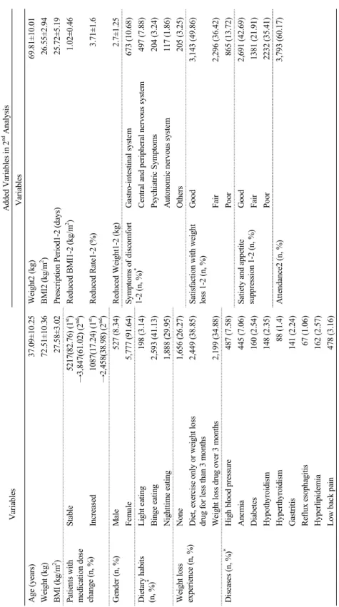 Table 1B. Independent Variables Used in the 2ndAnalysis (n=6,304) VariablesAdded Variables in 2nd Analysis Variables Age (years)37.09±10.25Weight2 (kg)69.81±10.01 Weight (kg)72.51±10.36BMI2 (kg/m2 )26.55±2.94 BMI (kg/m2)27.58±3.02Prescription Period1-2 (da