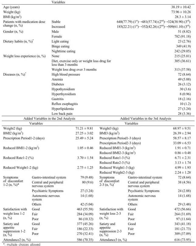Table  1C.  Independent  Variables  Used  in  the  3 rd  Analysis  (n=833) Variables