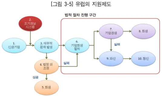 [그림 3-5] 유럽의 지원제도 o EU의 권고에 따라, 각국에서 부실기업 상담창구를 마련하고 신용회복 절차를 개선 하는 등 각종 제도개선이 진행 중  □ 유럽을 위한 중소기업 결의 채택을 통하여‘실패의 낙인화’라는 재창업에 대한 부 정적 인식 개선 도모  o 2007년 Communication 발표 : 회원국들에게 “위험에 처해 있거나 실패한 기업가들 을 위한 재도전기회를 활성화”할 필요성을 인식하고, ‘실패의 낙인화’를 감소시 킬 조치를 취할 것을 요