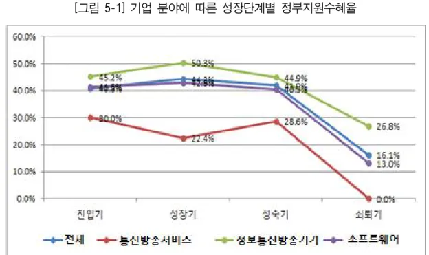 [그림 5-1] 기업 분야에 따른 성장단계별 정부지원수혜율 제2절 ICT 중소・벤처기업 경영 애로사항1. 정부지원정책 효과성분석□ 정부지원수혜율 o 응답기업 1,802개 가운데 41.9%인 755개 기업이 정부지원을 받은 것으로 조사됨- 전체적으로 자금 > R&amp;D > 인력 > 수출 순임  -‘정보통신 방송기기’분야 기업의 정부지원 수혜율이 46.9%로 가장 높고, ‘소프트웨어·IT서비스’분야 기업은 41.2%, ‘통신방송서비스’분야