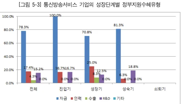[그림 5-3] 통신방송서비스 기업의 성장단계별 정부지원수혜유형