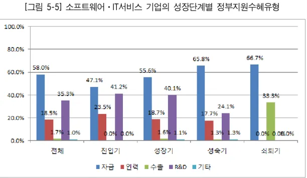 [그림 5-5] 소프트웨어·IT서비스 기업의 성장단계별 정부지원수혜유형