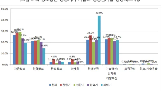 [그림 5-8] 정보통신 방송기기 기업의 성장단계별 경영애로사항