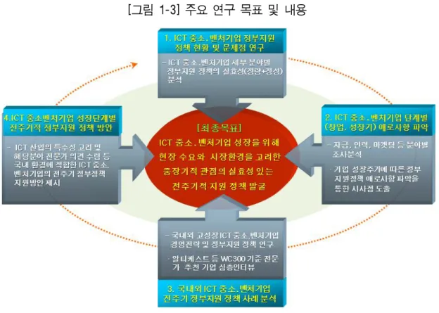[그림 1-3] 주요 연구 목표 및 내용