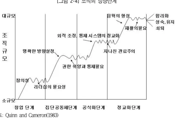 [그림 2-4] 조직의 성장단계