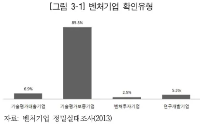 [그림 3-1] 벤처기업 확인유형                   자료: 벤처기업 정밀실태조사(2013) □ 벤처·창업기업의 현황 o 연도별 창업기업 현황 9) 을 살펴보면, <표 3-5>와 같이 창업기업은 2005년 134,980개 에서 해마다 증가하여 2011년 12월 31일 기준 422,842개로 증가 연도　 2005 2006 2007 2008 2009 2010 2011 창업기업수  (개) 134,980 149,239 162,676 195