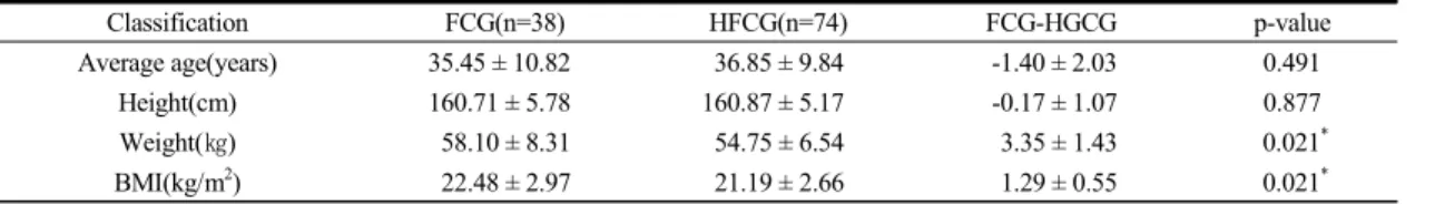 Table  1.  Characteristics  of  Both  Groups 