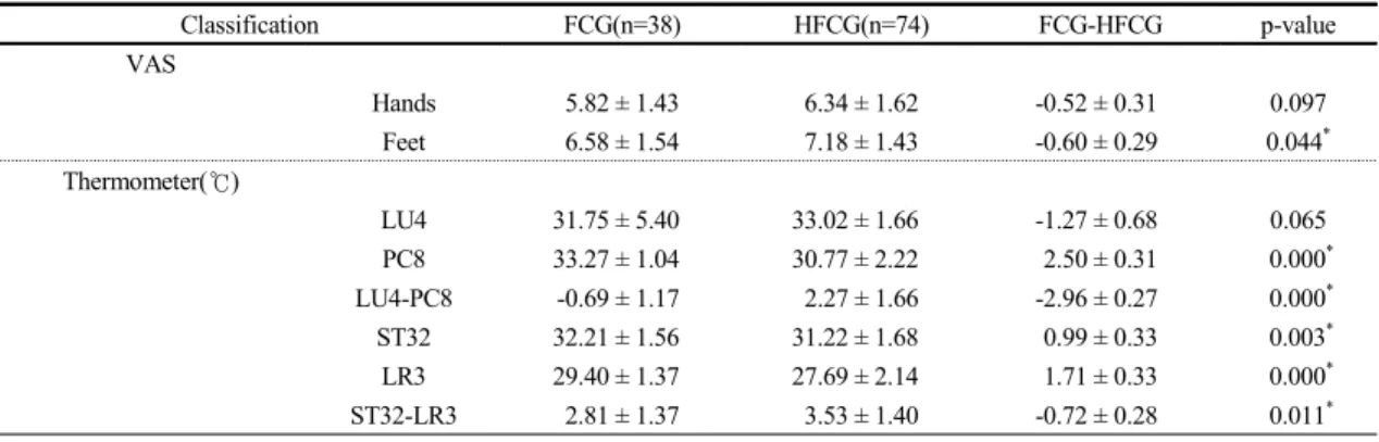Table  2.  VAS  and  Thermometer  of  Feeling  Coldness  on  Both  groups Classification FCG(n=38) HFCG(n=74) FCG-HFCG p-value VAS Hands 5.82 ± 1.43 6.34 ± 1.62  -0.52 ± 0.31 0.097 Feet 6.58 ± 1.54 7.18 ± 1.43 -0.60 ± 0.29 0.044 * Thermometer(℃) LU4 31.75 