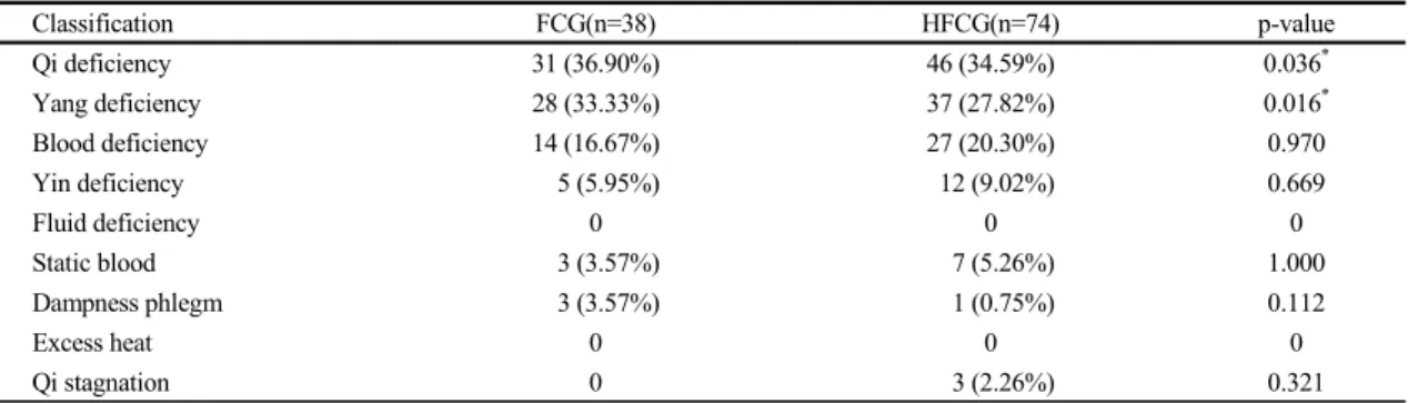 Table  6.  Pattern  Identification  in  Both  Groups