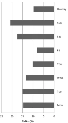Fig.  2.  Classification  by  Arrival  Time Fig.  3.  Classification  by  Week